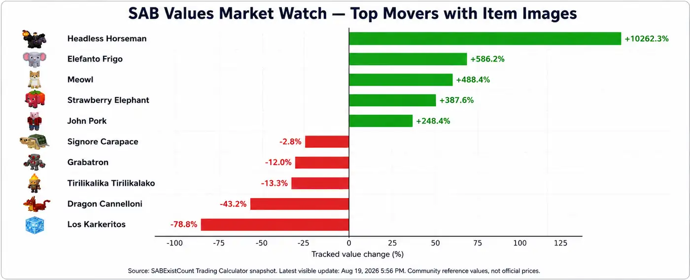 SAB Values Market Watch August 19 2026 top movers with item images