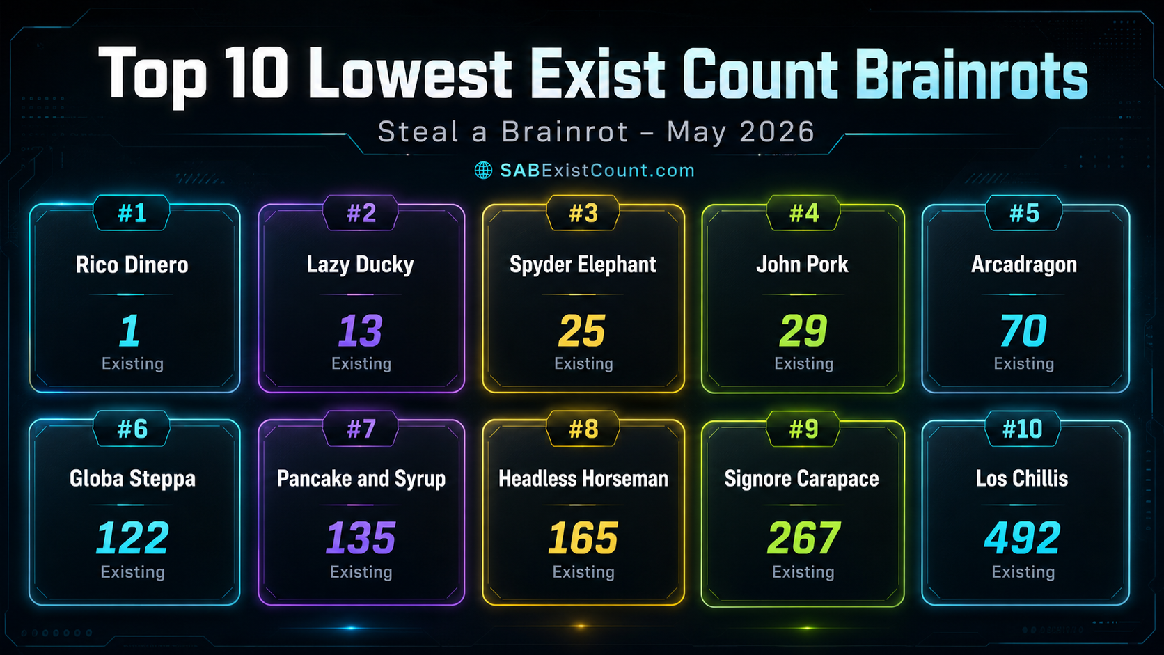 Top 10 Lowest Exist Count Brainrots in Steal a Brainrot – May 2026
