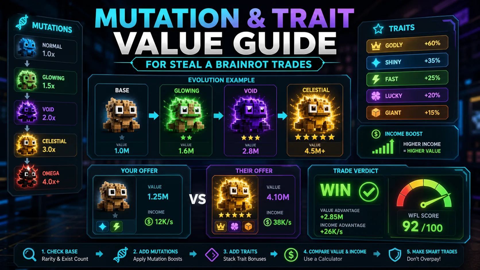 Mutation and Trait Value Guide for Steal a Brainrot Trades