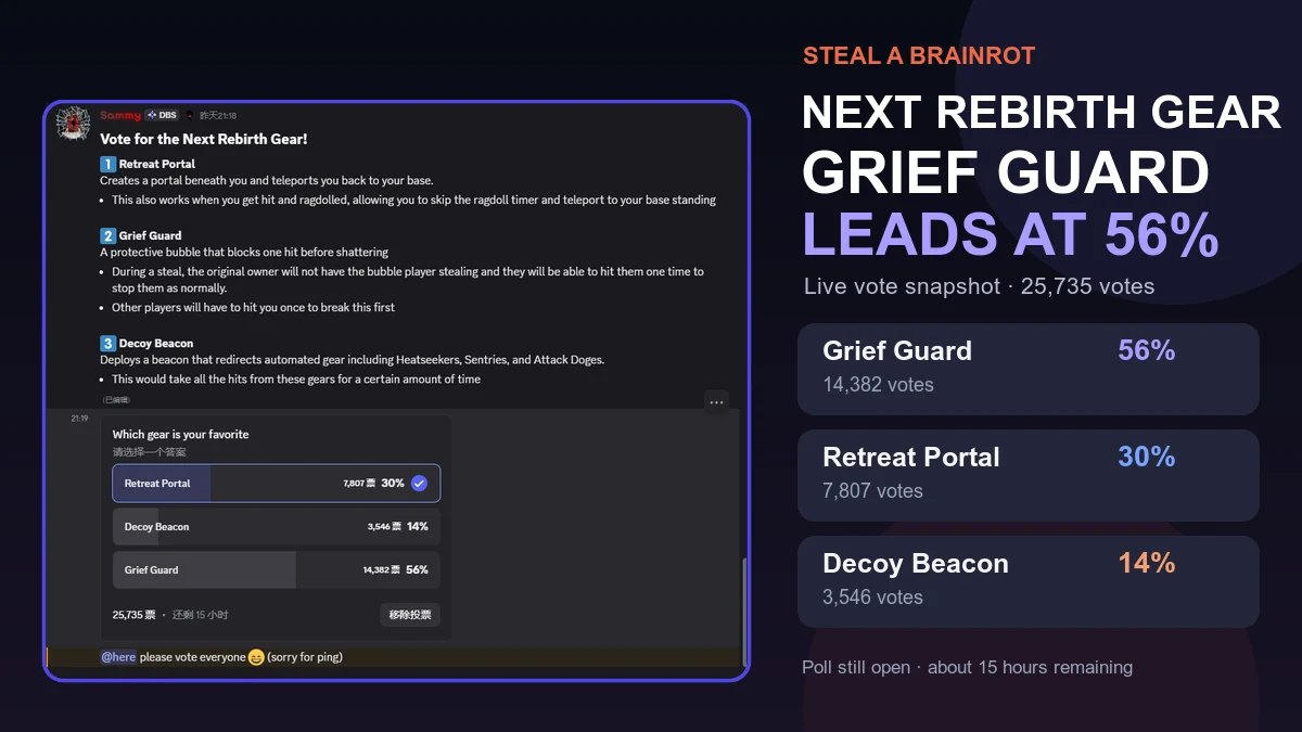 Grief Guard Leads the Next Rebirth Gear Vote in Steal a Brainrot