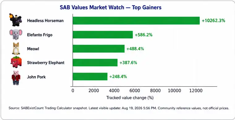 SAB Values top gainers August 19 2026 with item images
