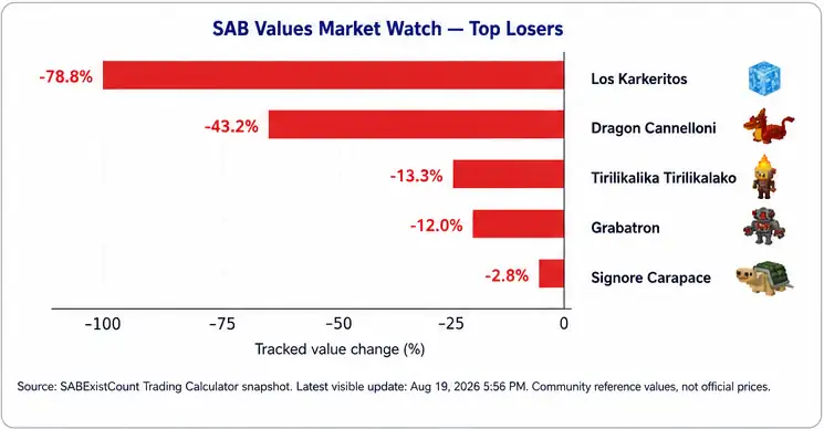 SAB Values top losers August 19 2026 with item images